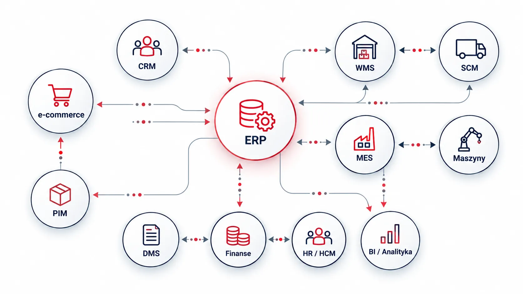 Schemat integracji: ERP połączony z CRM, WMS, SCM, MES, maszynami, e-commerce, PIM, DMS, finansami, HR/HCM i BI
