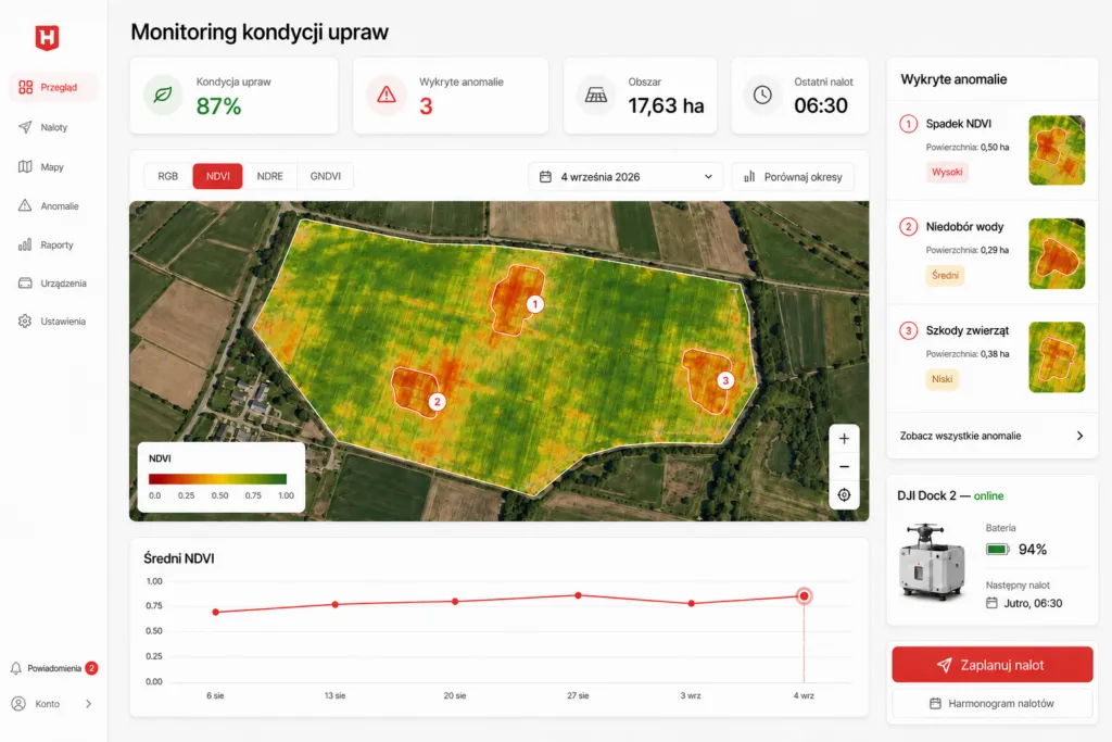 Dashboard monitoringu upraw: mapa NDVI z trzema anomaliami, historia średniego NDVI i status DJI Dock 2