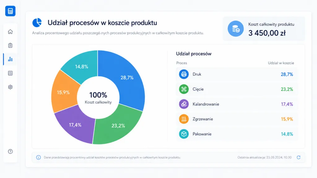 Wykres udziału procesów w koszcie produktu: druk, cięcie, kalandrowanie, zgrzewanie, pakowanie